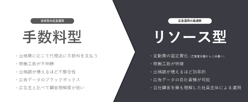 従来側の広告運用「手数料型」と広告運用の最適解「リソース型」