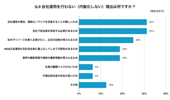 「BtoB企業のデジタルマーケティングにおけるWeb広告運用体制に関する調査」（株式会社Shirofune・2023）