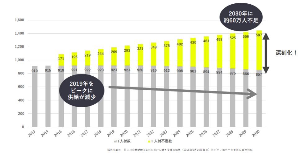IT人材とIT人材不足数のグラフ