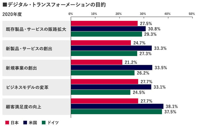 デジタル・トランスフォーメーションの目的