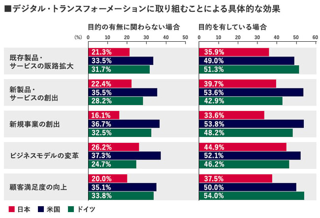 デジタル・トランスフォーメーションに取り組むことによる具体的な効果