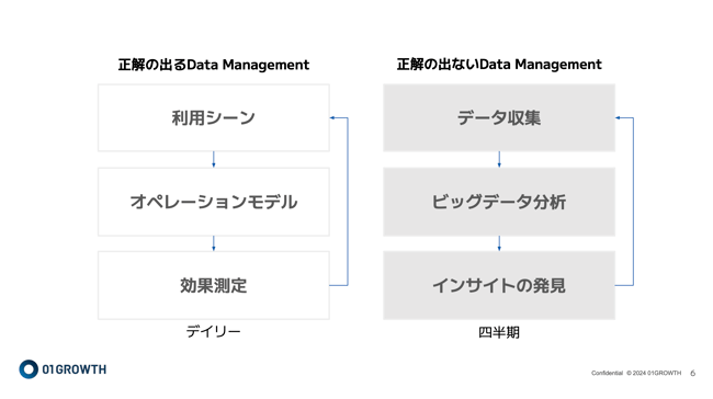 DataManagementの比較