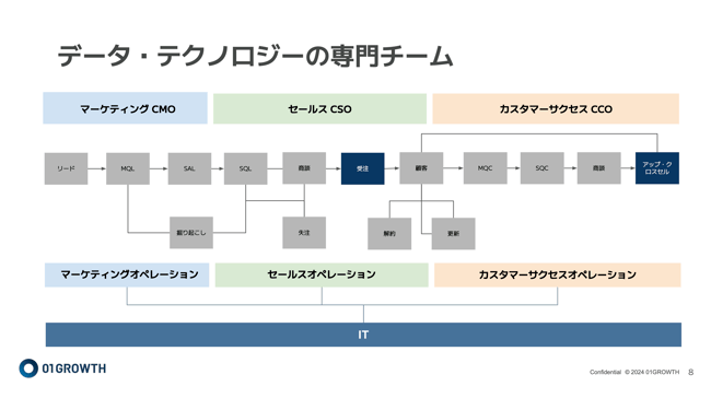 DataManagementの比較