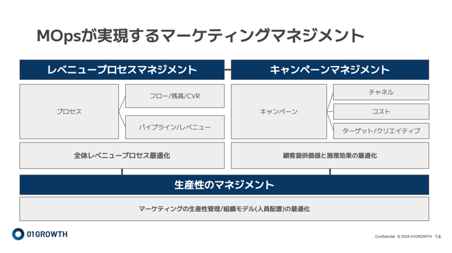 MOpsが実現するマーケティングマネジメント