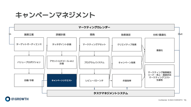 キャンペーンマネジメント