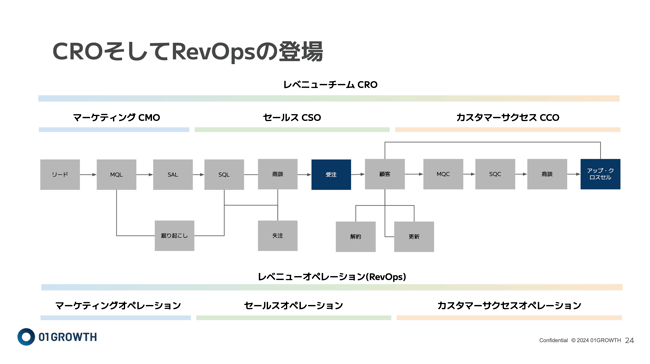 CRO・RevOpsの登場