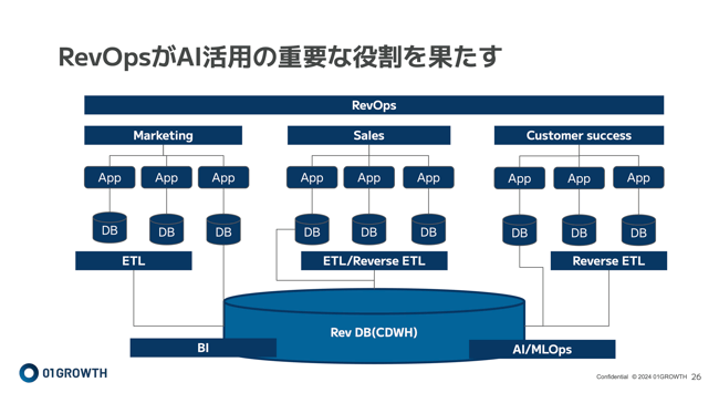 RevOpsがAI活用の重要な役割を果たす