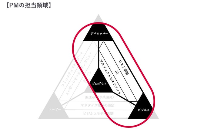 PMの担当領域