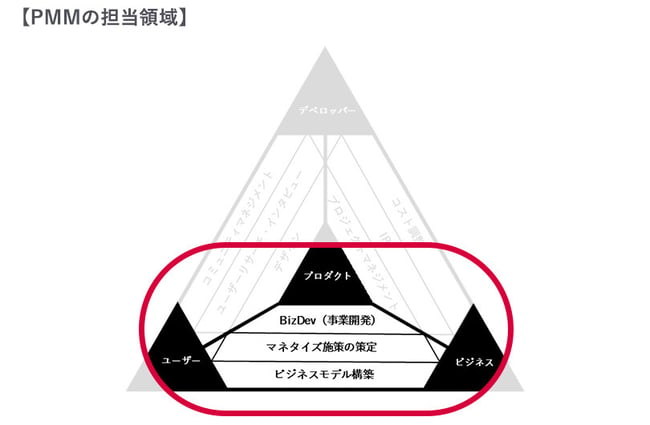 PMMの担当領域