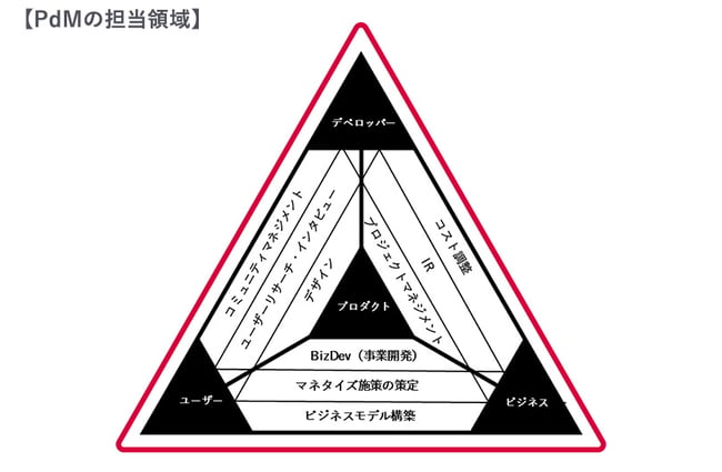 PdMの担当領域