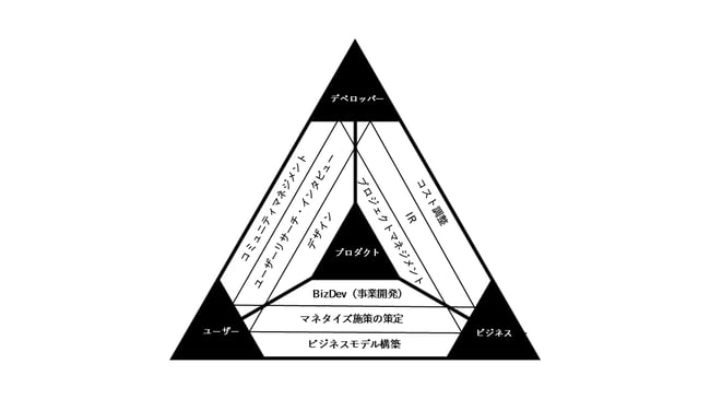 プロダクトマネジメントトライアングル