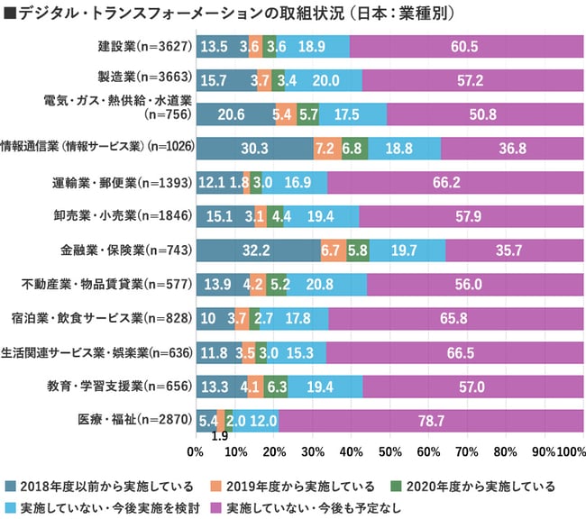 デジタル・トランスフォーメーションの取り組み状況（日本：業種別）