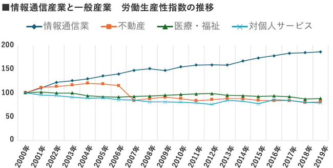 情報通信業と一般産業：労働生産性指数の推移