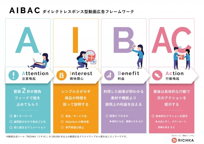 AIBACーダイレクトレスポンス型動画広告フレームワークの説明