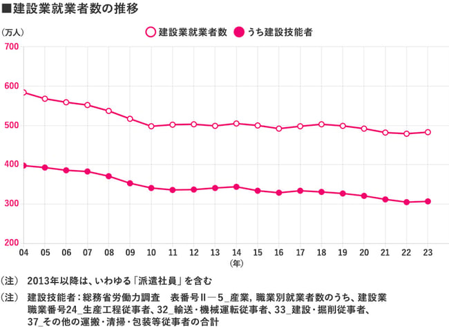 建設業就業者数の推移のグラフ