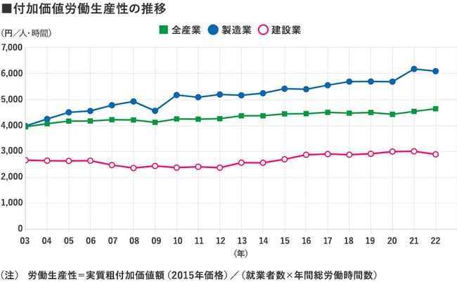 付加価値労働生産性の推移のグラフ