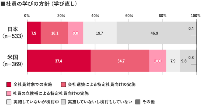 社員の学びの方針の日本と米国の差