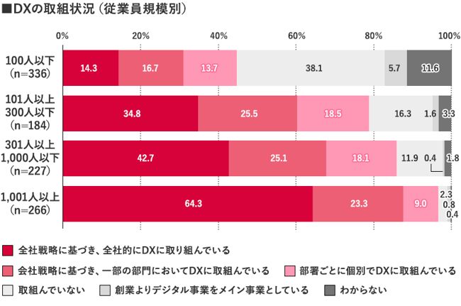 DXの取組状況（従業員規模別）のグラフ