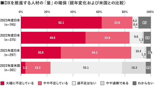 DXを推進する人材の「量」の確保（経年変化および米国との比較）のグラフ