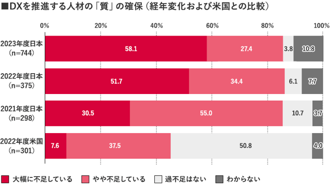 DXを推進する人材の「質」の確保（経年変化および米国との比較）のグラフ