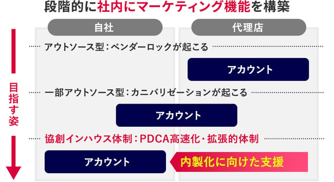 段階的に社内にマーケティング機能を構築する