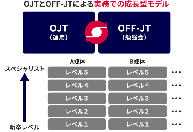 OJTとOFF-JTによる実務成長型モデル図